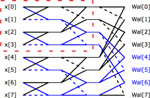 8点での高速Walsh-Hadamard変換例 Example of 8-points fast Walsh-Hadamard Transform