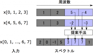 本システムの概念図.青い部分が必要な周波数に対応する値であり,灰色の部分は計算する必要のない値である. Concept of this system