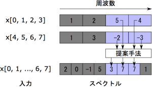 本システムの概念図．青い部分が必要な周波数に対応する値であり，灰色の部分は計算する必要のない値である． Concept of this system