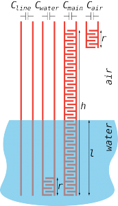 水位計の自動校正の仕組み: 二つの基準電極と配線の容量を測定することで校正と配線容量の影響の除去を行う Principle of self-calibration for capacitive based water level sensor: 2 reference electrodes and line only pattern contribute to calibration and line capacitance elimination. 