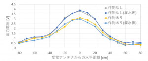 農地を想定した様々な環境下での給電効率の位置依存性 Dependency on position of transmitting antenna in various situations.