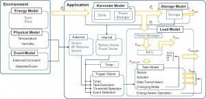 EHアプリケーションのエネルギーモデル Our proposed simulating model of EH applications